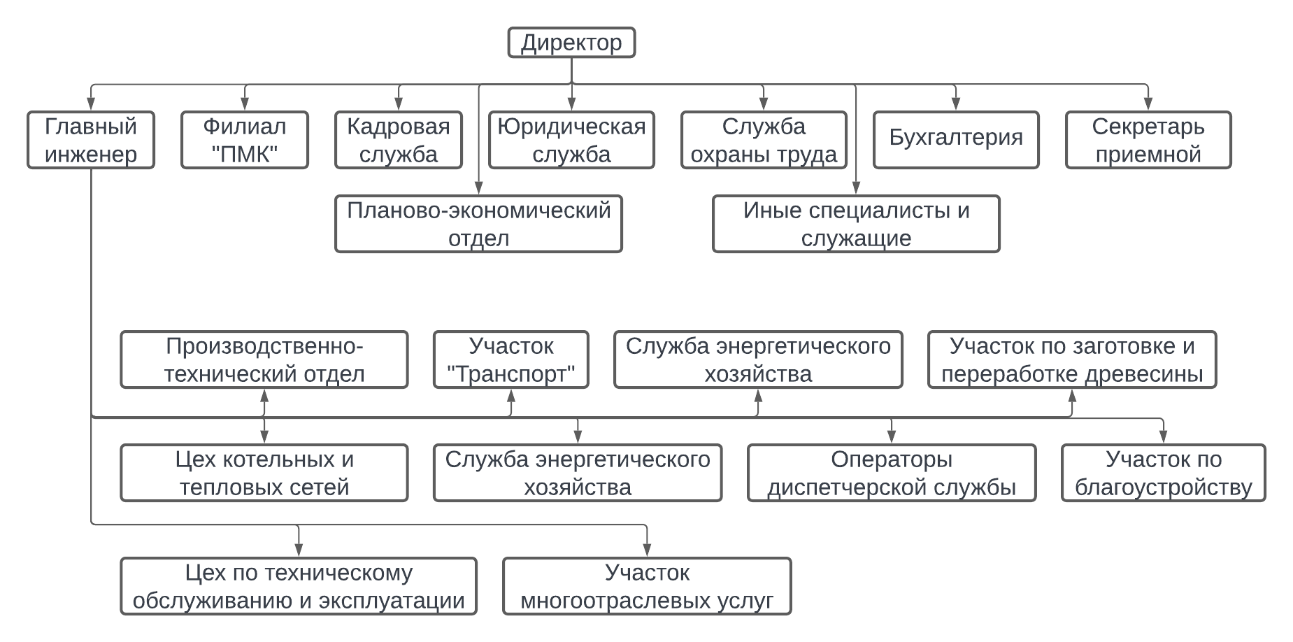 Структура предприятия - Сенненское районное УП ЖКХ